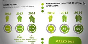 Comoda e veloce: ecco perché la Formazione a Distanza piace ai professionisti sanitari