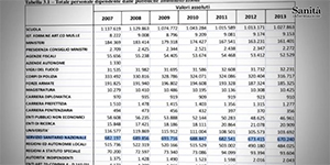Personale sanitario: in cinque anni persi 24mila posti di lavoro 