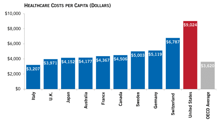 Usa: costi della sanità fuori controllo, ma Trump apre all’Obamacare