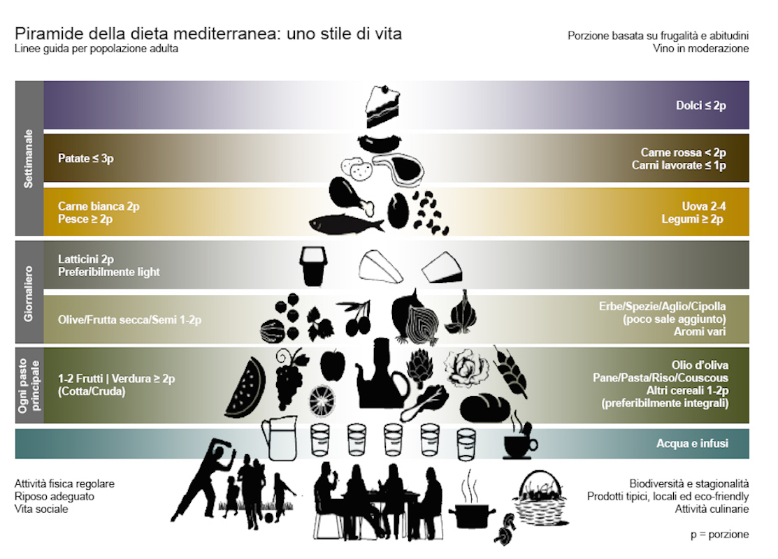 Piramide alimentare mediterranea: gli italiani la seguono troppo poco