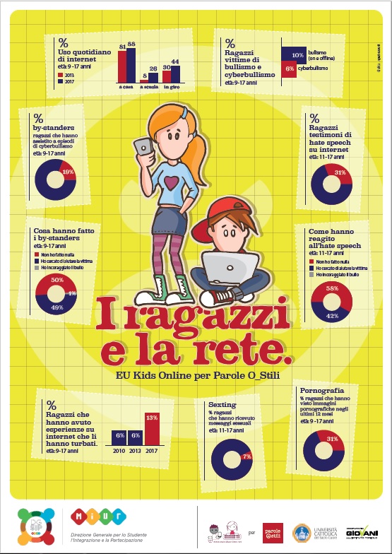 Allarme cyberbullismo e dipendenza web: il 58% degli adolescenti non difende le vittime