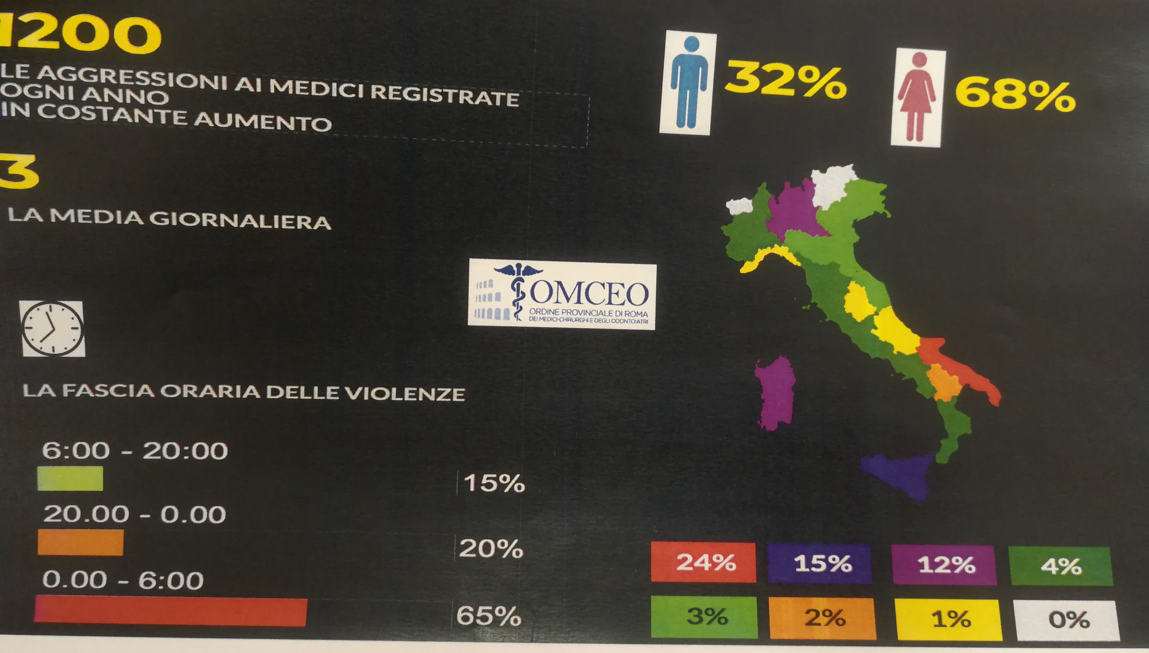 Aggressioni ai medici, i dati dell’OMCeO Roma: Puglia regione più colpita, 30 mln il costo per Ssn. Magi convoca Asl e Ospedali del Lazio