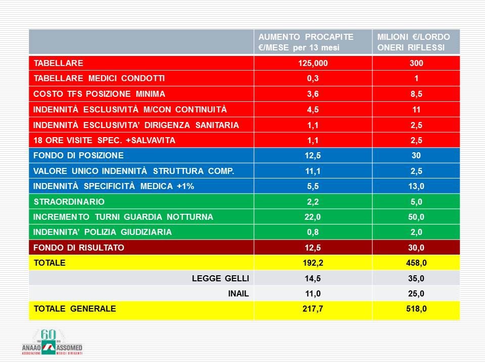 Contratto medici, la soddisfazione di Anaao-Assomed: «Premiati i giovani e riconoscimenti economici al disagio»