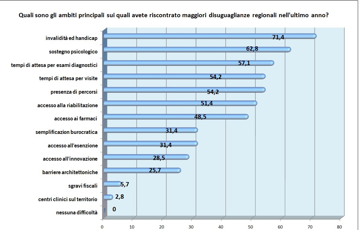 Poca prevenzione e molte diseguaglianze, Cittadinanzattiva lancia l’allarme sulla cura delle malattie croniche