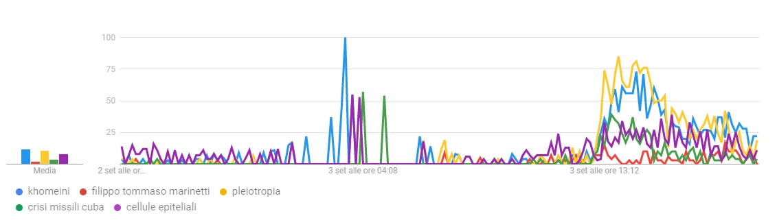 Numero Chiuso, picco di ricerche su Google la notte precedente su argomenti usciti al test