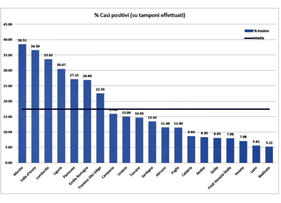 Coronavirus, da AIE un primo bilancio: «Ancora possibile intervenire al Centro-Sud per ridurre impatto»