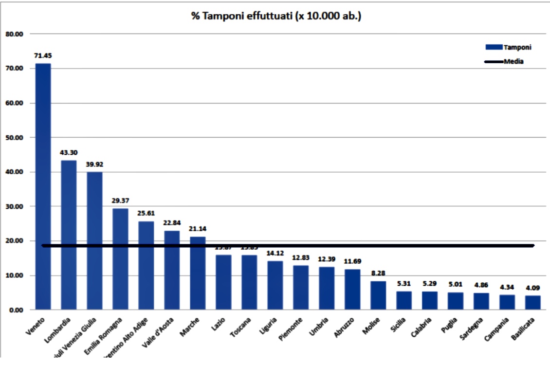 Coronavirus, da AIE un primo bilancio: «Ancora possibile intervenire al Centro-Sud per ridurre impatto»
