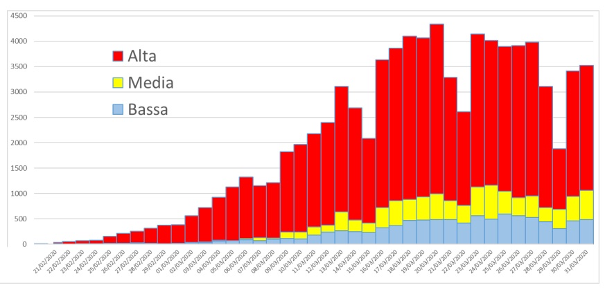 Coronavirus, lo studio Iss-Istat: «A marzo mortalità aumentata del 49,4%»