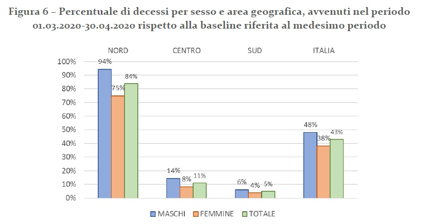 Analisi mortalità Inps: in Italia i decessi sono aumentati del 48%, nelle province lombarde più colpite si supera il 200%