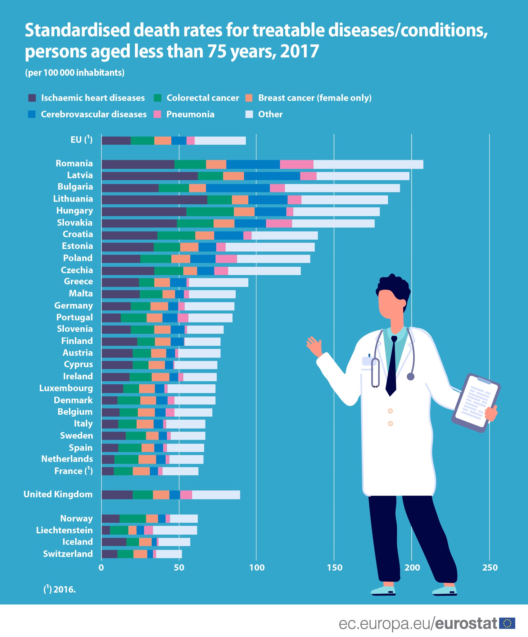 Due terzi delle morti tra gli under 75 in Europa potevano essere evitate