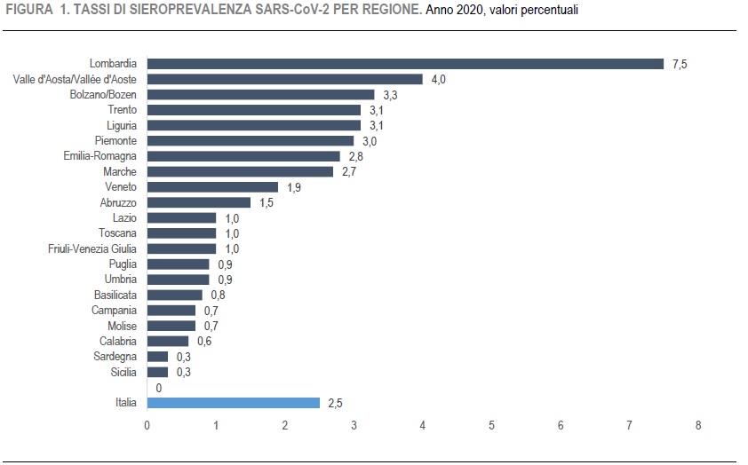 Indagine sieroprevalenza in Italia: 1,5 milioni di persone entrate in contatto con SARS-Cov-2. Nella sanità il dato più alto