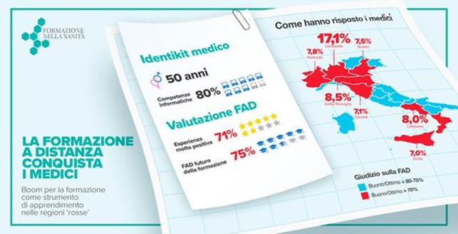 La formazione a distanza conquista i medici: boom nelle regioni ‘rosse’