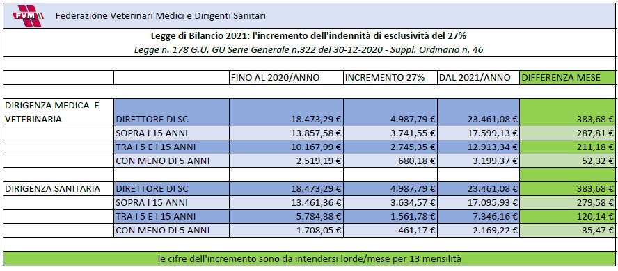 Dal 1° gennaio 2021 consistente aumento degli stipendi