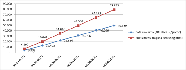 Come si anticipa l’andamento dell’epidemia?