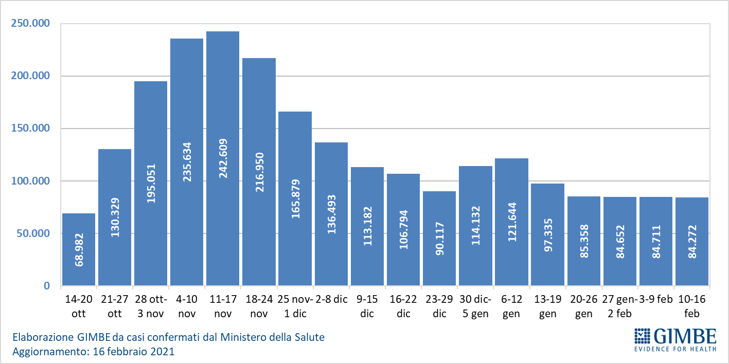 Covid-19, nuovo report Gimbe: «Misure insufficienti per piegare la curva dei contagi»