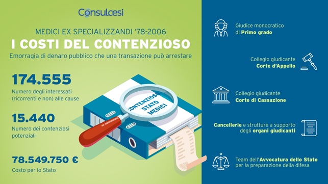 Ex specializzandi, Consulcesi: «Con transazione risparmio di oltre 78 milioni per i costi delle cause»