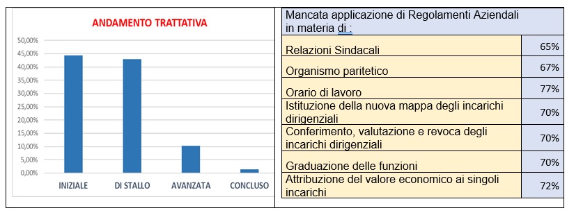 CIMO-FESMED: «98% di Aziende sanitarie non hanno applicato contratto. Medici penalizzati e con condizioni di 15 anni fa»