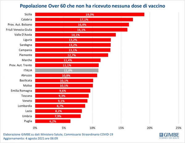 Vaccini, la copertura degli over 60