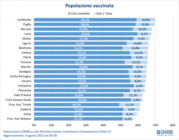 Scenari futuri, Cartabellotta: «Persiste esitazione vaccinale negli over 50. Il 63,4% della fascia 12-19 non ha ancora effettuato nemmeno una dose»