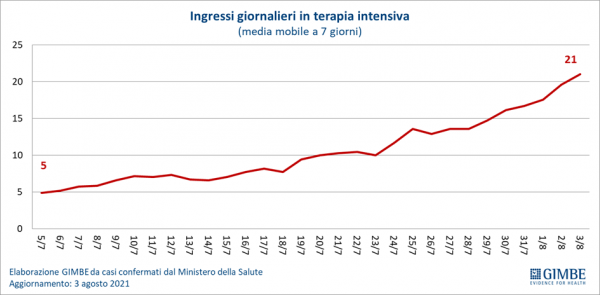 «Renata Gili: «Netto incremento dei ricoveri»