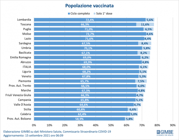 Vaccini, l’esitazione persiste soprattutto negli over 50
