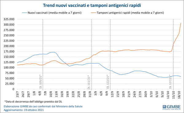 Effetto Green pass, l’impennata dei test rapidi