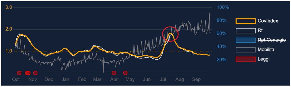Effetto vaccini, cresce la mobilità ma diminuiscono i contagi: «Non era mai successo»