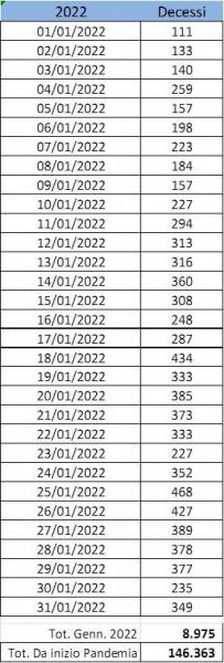 FederAnziani: «A gennaio il Covid miete 8975 vittime, tutto come se niente fosse»
