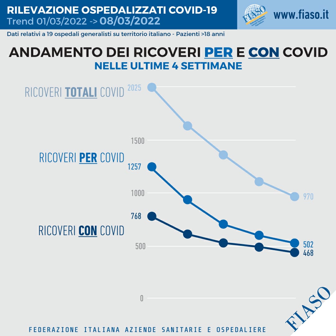 Covid, Fiaso: «Ricoveri giù del 16%». Migliore: «Curva scende ma lentamente, serve prudenza»