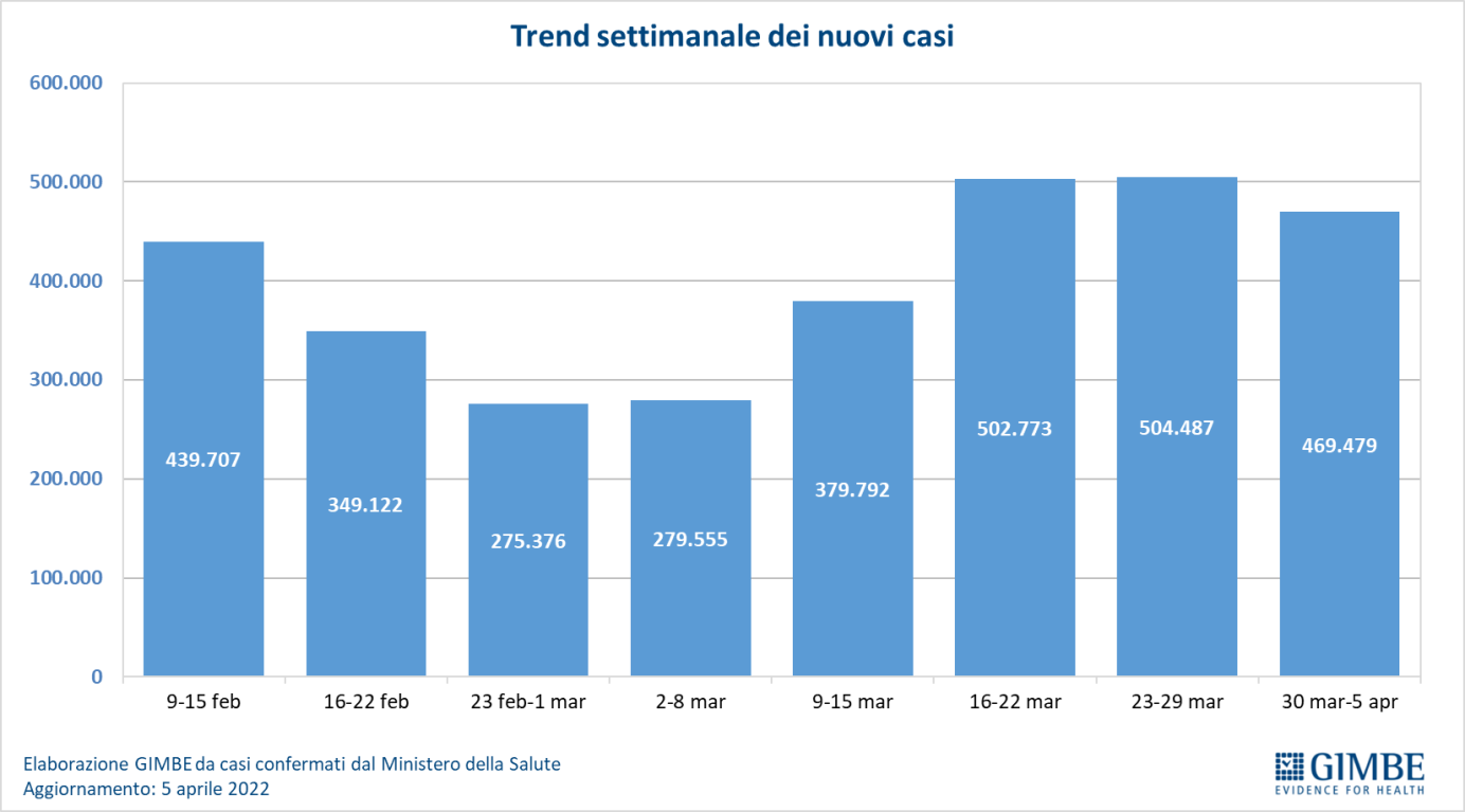 Covid, nuovo monitoraggio Gimbe: crescono ancora i ricoveri ordinari