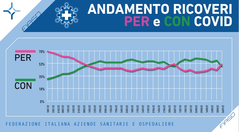 Covid, calano ancora i ricoveri (-23,1%). È il dato migliore delle ultime 6 settimane