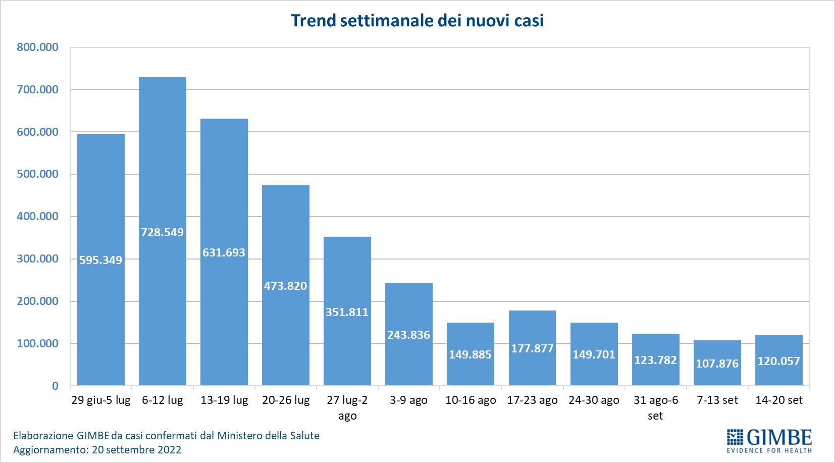 Covid, si inverte la curva dei contagi: +11,3% di casi negli ultimi 7 giorni
