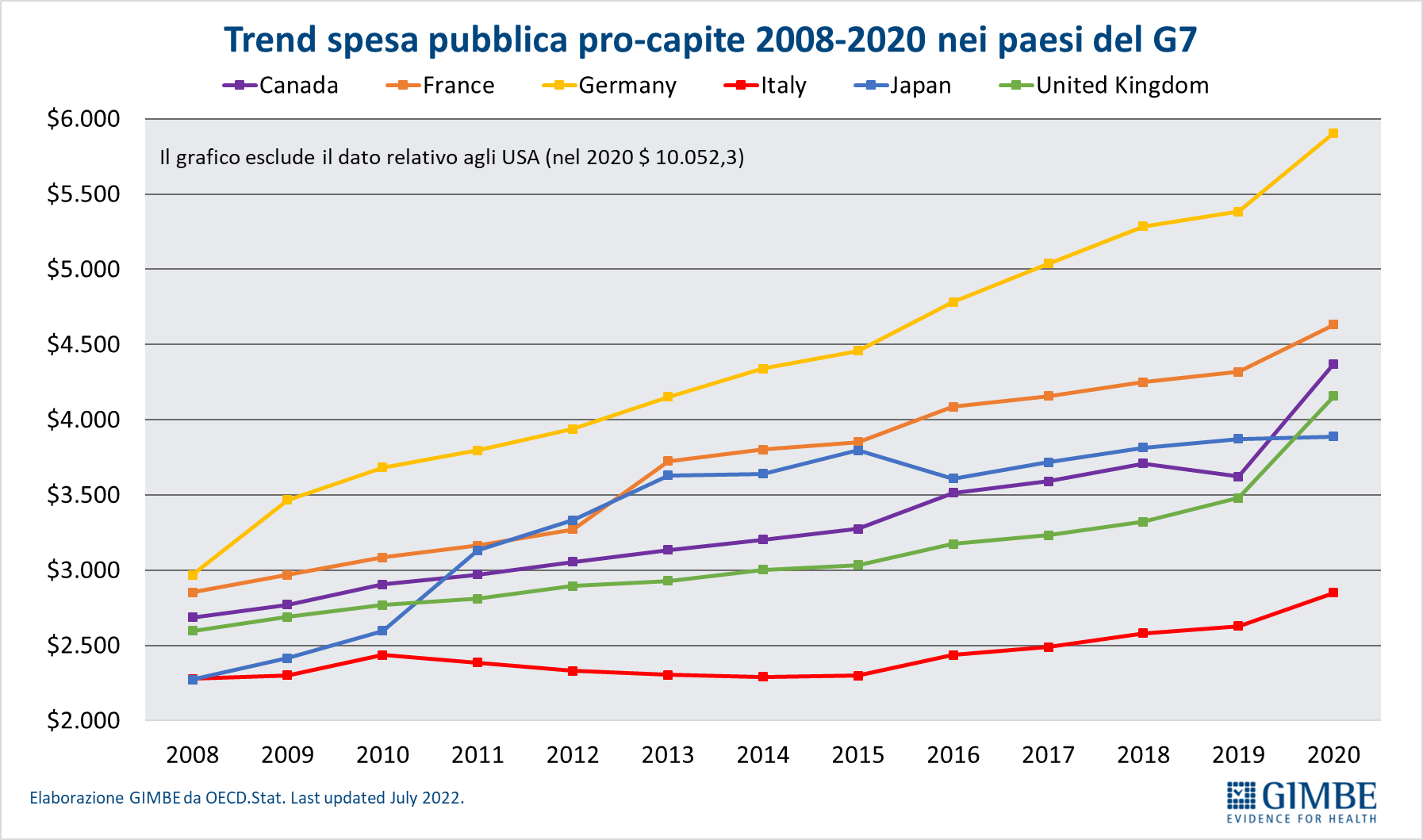 Ssn, 5° rapporto Gimbe: in 3 anni +11,2 miliardi alla sanità (erosi dalla pandemia)