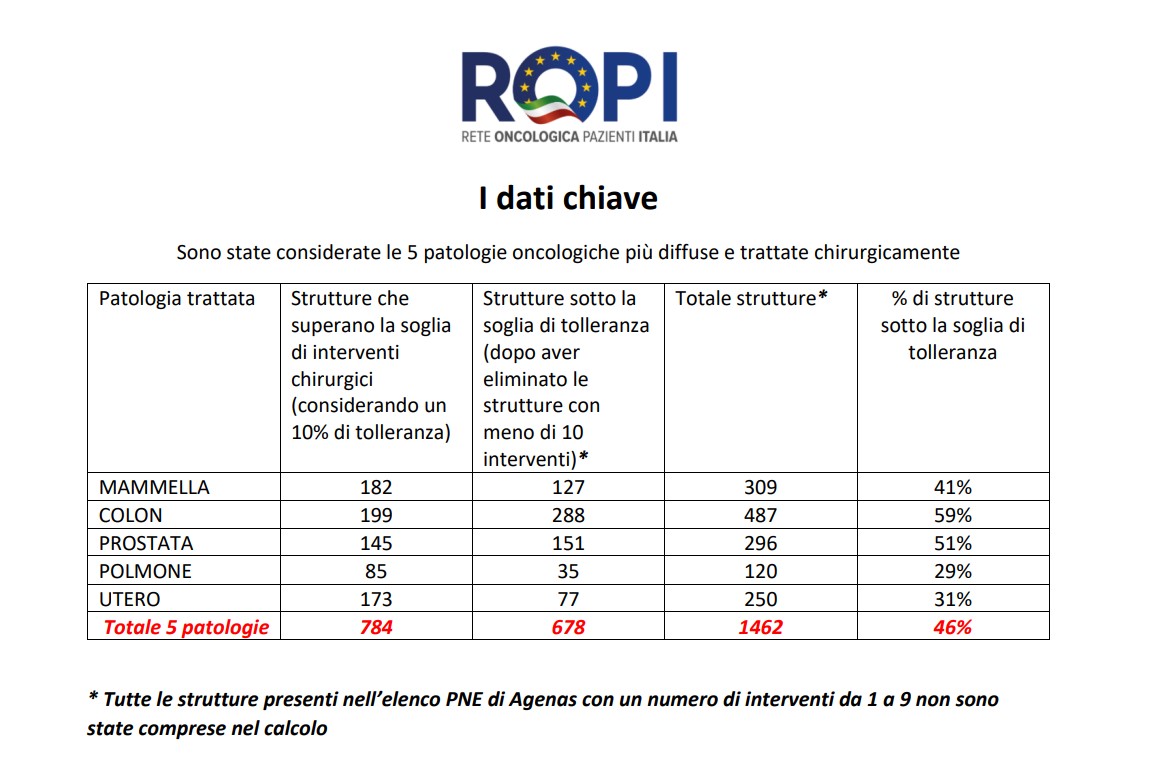 Tumori: un ospedale su due esegue interventi ‘sotto soglia’ e solo 13 hanno il “bollino” di qualità per i percorsi assistenziali 